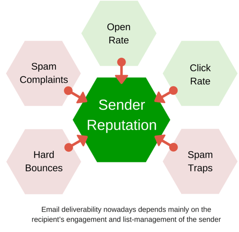 9 Things That Effect Your Email Deliverability Score 