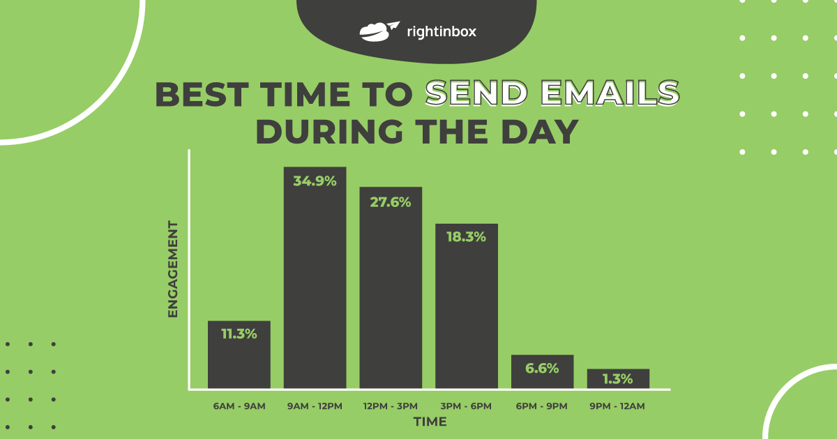 best time to send an email by hour