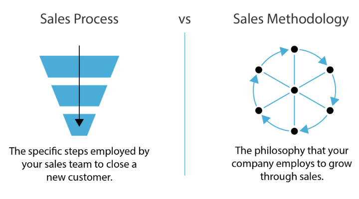 Sales Methodologies