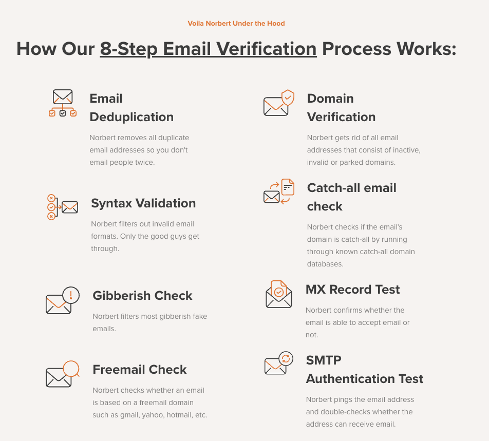 Voila Norbert's 8-Step Email Verification Process Works:
