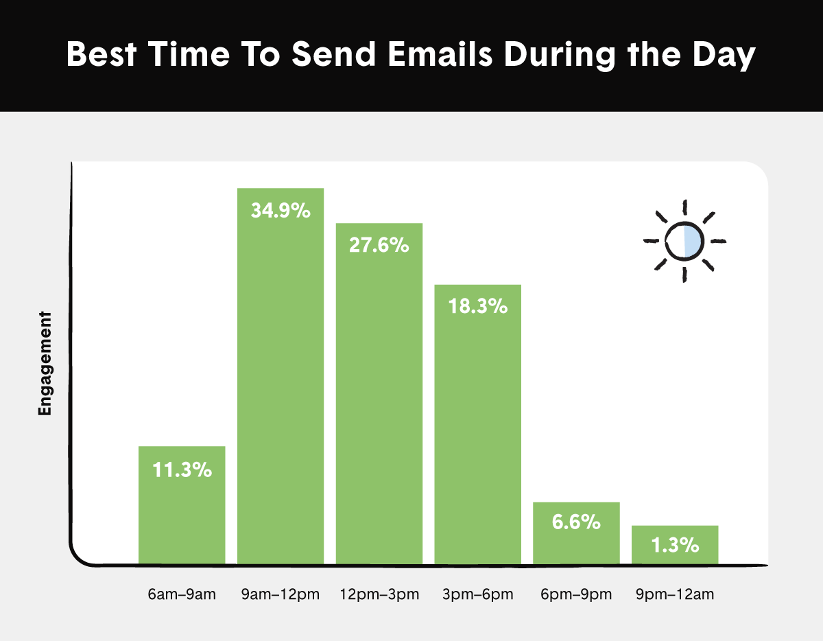 graph showing the best times of the day to send emails