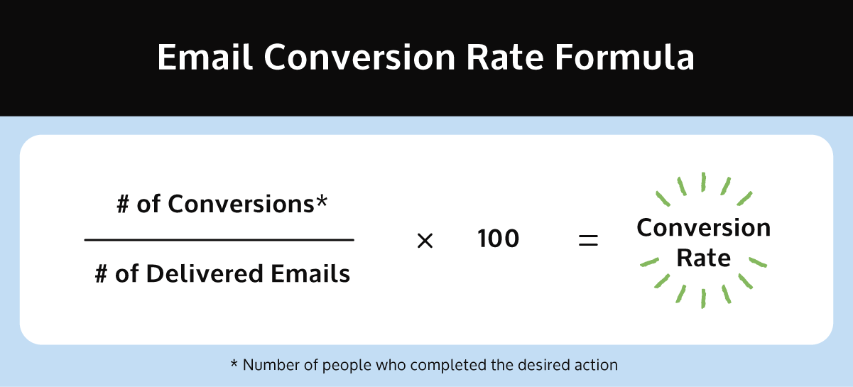 A graphic identifies the email conversion rate formula