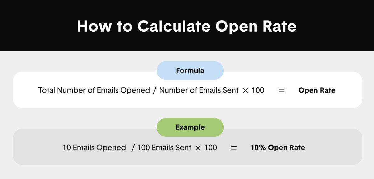 the formulas for how to calculate email open rate