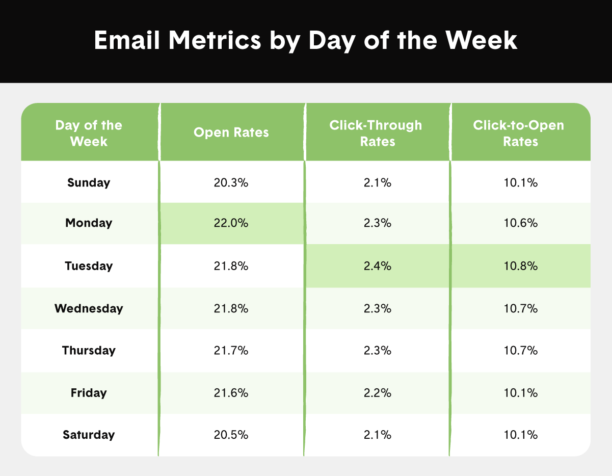 chart showing the mail metrics by day of the week